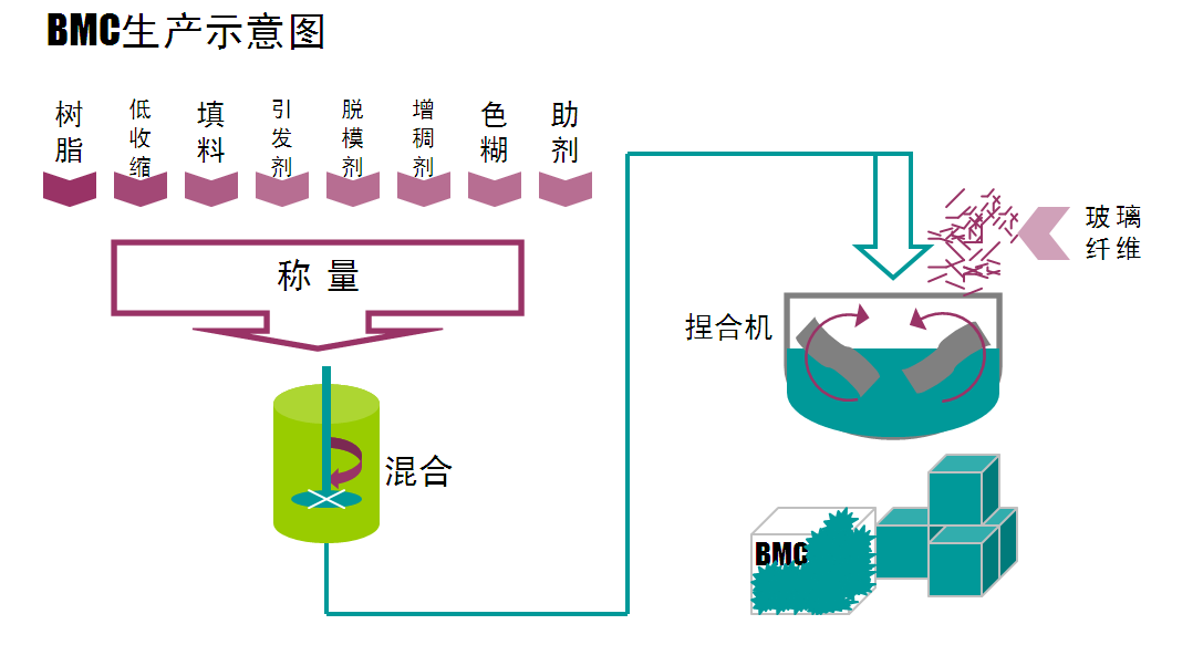 BMC（团状模塑料）-生产示意图